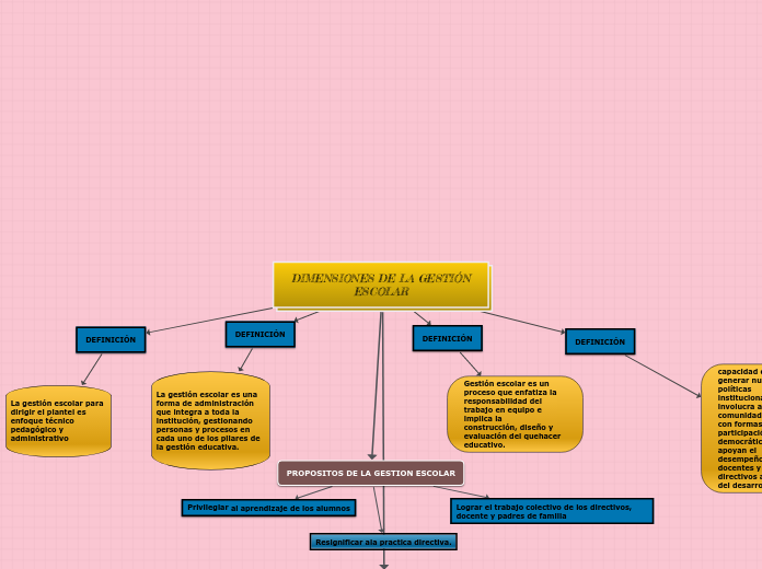 Dimensiones De La Gesti N Escolar Kopier Mind Map